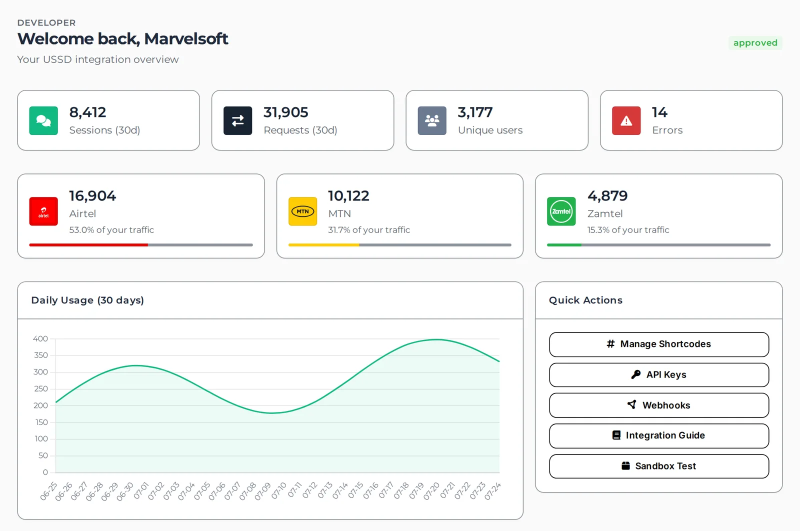 Developer dashboard showing 30-day sessions, requests and unique users, with traffic split across Airtel, MTN and Zamtel and a daily usage chart.