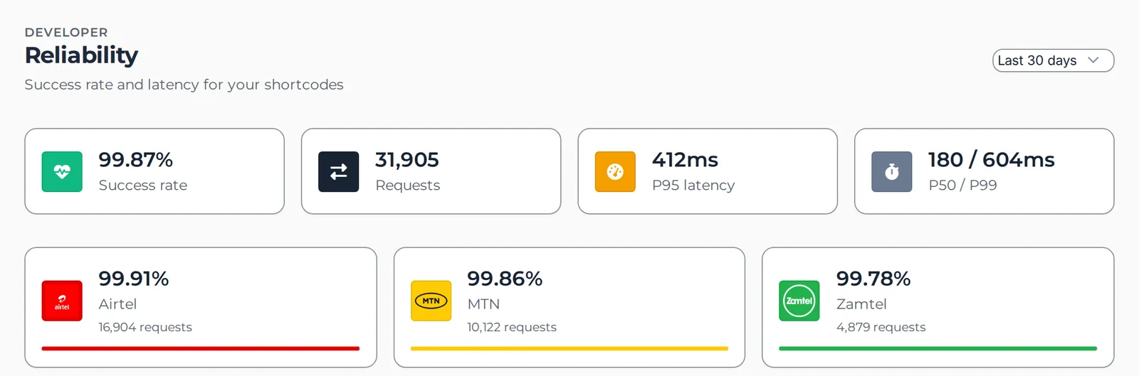 Reliability view showing overall success rate, request volume, P95 and P50/P99 latency, plus per-operator success rates for Airtel, MTN and Zamtel.